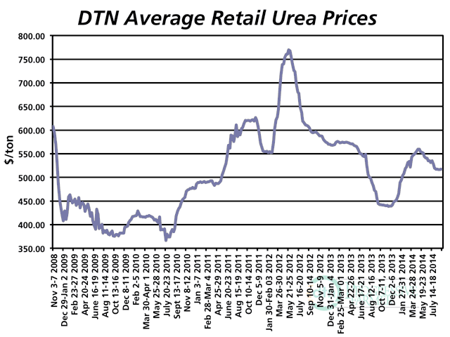 Black Sea supplies set global urea prices and U.S. national average retail prices are up 9% compared to a year ago. An influx of new North American-based manufacturing could tilt supplies within the next five years, including a new North Dakota-based plant operated by CHS Inc. (DTN chart)